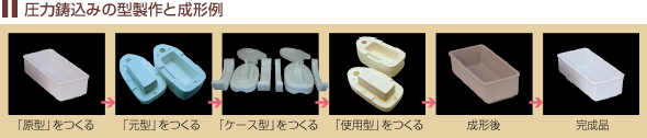 圧力鋳込みの型製作と成形例